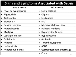 Signs and Symptoms Associated with Sepsis
EARLY SEPSIS LATE SEPSIS
 Fever or hypothermia  Lactic acidosis
 Rigors, chills  Oliguria
 Tachycardia  Leukopenia
 Tachypnea  DIC
 Nausea, vomiting  Myocardial depression
 Hyperglycemia  Pulmonary edema
 Myalgias  Hypotension (shock)
 Lethargy, malaise  Hypoglycemia
 Proteinuria  Azotemia
 Hypoxia  Thrombocytopenia
 Leukocytosis  ARDS
 Hyperbilirubinemia  Gastrointestinal hemorrhage
 Coma 29
 