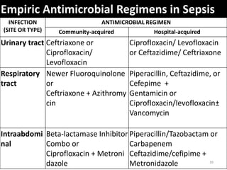 Empiric Antimicrobial Regimens in Sepsis
INFECTION
(SITE OR TYPE)
ANTIMICROBIAL REGIMEN
Community-acquired Hospital-acquired
Urinary tract Ceftriaxone or
Ciprofloxacin/
Levofloxacin
Ciprofloxacin/ Levofloxacin
or Ceftazidime/ Ceftriaxone
Respiratory
tract
Newer Fluoroquinolone
or
Ceftriaxone + Azithromy
cin
Piperacillin, Ceftazidime, or
Cefepime +
Gentamicin or
Ciprofloxacin/levofloxacin±
Vancomycin
Intraabdomi
nal
Beta-lactamase Inhibitor
Combo or
Ciprofloxacin + Metroni
dazole
Piperacillin/Tazobactam or
Carbapenem
Ceftazidime/cefipime +
Metronidazole 39
 