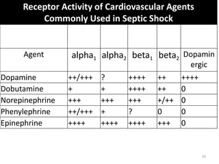 Receptor Activity of Cardiovascular Agents
Commonly Used in Septic Shock
Agent alpha1 alpha2 beta1 beta2
Dopamin
ergic
Dopamine ++/+++ ? ++++ ++ ++++
Dobutamine + + ++++ ++ 0
Norepinephrine +++ +++ +++ +/++ 0
Phenylephrine ++/+++ + ? 0 0
Epinephrine ++++ ++++ ++++ +++ 0
50
 