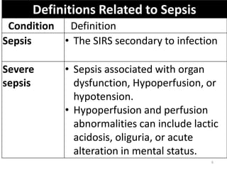 Definitions Related to Sepsis
Condition Definition
Sepsis • The SIRS secondary to infection
Severe
sepsis
• Sepsis associated with organ
dysfunction, Hypoperfusion, or
hypotension.
• Hypoperfusion and perfusion
abnormalities can include lactic
acidosis, oliguria, or acute
alteration in mental status.
6
 