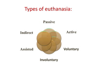 Types of euthanasia:
Passive
Active
Voluntary
Involuntary
Assisted
Indirect
 