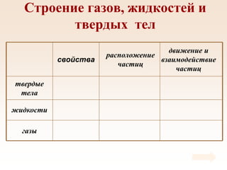 Строение газов, жидкостей и
твердых тел
газы
жидкости
твердые
тела
движение и
взаимодействие
частиц
расположение
частиц
свойства
 