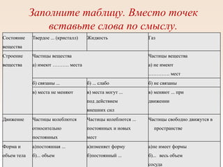 Заполните таблицу. Вместо точек
вставьте слова по смыслу.
Состояние
вещества
Твердое ... (кристалл) Жидкость Газ
Строение
вещества
Частицы вещества
а) имеют ………. места
Частицы вещества
а) не имеют
…………. мест
б) связаны ... б) ... слабо б) не связаны
в) места не меняют в) места могут ...
под действием
внешних сил
в) меняют ... при
движении
Движение Частицы колеблются
относительно
постоянных
Частицы колеблются ...
постоянных и новых
мест
Частицы свободно движутся в
пространстве
Форма и
объем тела
а)постоянная ...
б)... объем
а)изменяет форму
б)постоянный ...
а)не имеет формы
б)... весь объем
сосуда
 