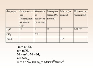Формула Относитель
ная
молекулярн
ая масса
(Mr)
Количест
во
вещества
(n, моль))
Молярная
масса (М,
г/моль)
Масса (m,
грамм)
Количество
частиц (N)
H2O 18 1 18 18 6,02∙1023
CO2
3,75
NaCl 72,5
m = n ∙ M,
n = m/M,
М = m/n, М = Мґ
n = N/NA,
N = n ∙ NA, где NA = 6,02∙1023моль-1
 