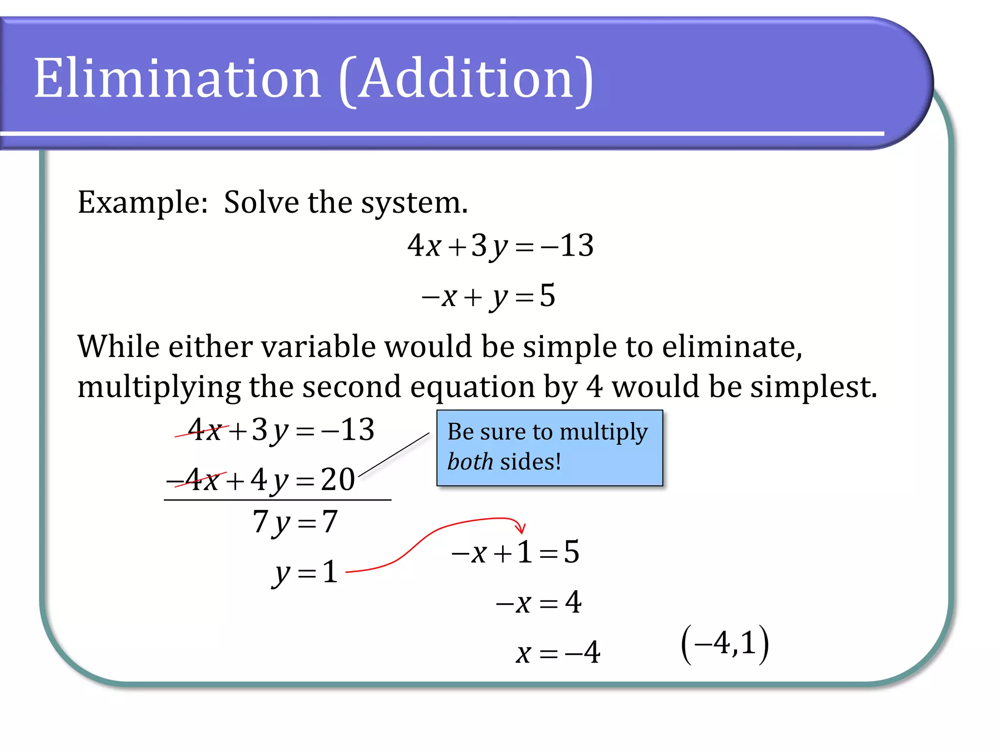 Elimination (Addition)
Example: Solve the system.
While either variable would be simple to eliminate,
multiplying the second equation by 4 would be simplest.
4 3 13
5
x y
x y
+ = −
− + =
4 3 13
4 4 20
x y
x y
+ = −
− + =
7 7
1
y
y
=
=
Be sure to multiply
both sides!
1 5
4
4
x
x
x
− + =
− =
= − ( )
4,1
−
 