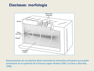 Representación de una diaclasa ideal mostrando los elementos principales que pueden
presentarse en la superficie de la fractura (según Hodson (1961; en Davis y Reynolds,
1996).
Diaclasas: morfología
 