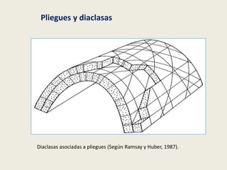 Diaclasas asociadas a pliegues (Según Ramsay y Huber, 1987).
Pliegues y diaclasas
 