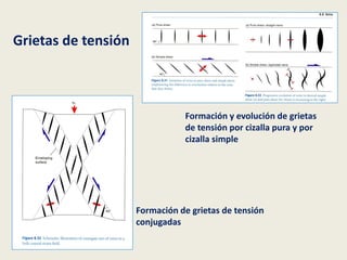 Formación y evolución de grietas
de tensión por cizalla pura y por
cizalla simple
Formación de grietas de tensión
conjugadas
Grietas de tensión
 