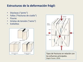 Estructuras de la deformación frágil:
• Diaclasas (“joints”)
• Fallas (“fracturas de cizalla”)
• Fisuras
• Grietas de tensión (“veins”)
• Estilolitos
Tipos de fracturas en relación con
los esfuerzos principales.
(Según Fossen, 2016)
 