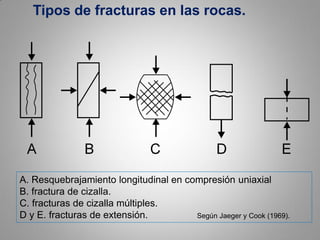 A. Resquebrajamiento longitudinal en compresión uniaxial
B. fractura de cizalla.
C. fracturas de cizalla múltiples.
D y E. fracturas de extensión. Según Jaeger y Cook (1969).
Tipos de fracturas en las rocas.
 
