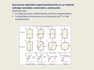 Estructuras obtenidas experimentalmente en un material
isótropo sometido a extensión y contracción.
Obsérvese que:
 En todos los casos la deformación comienza siendo elástica.
 La ductilidad se incrementa con el aumento de Tª y P de
confinamiento.
 