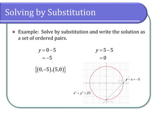Solving by Substitution
⚫ Example: Solve by substitution and write the solution as
a set of ordered pairs.
= −
= −
0 5
5
y = −
=
5 5
0
y
( ) ( )
 
−
0, 5 , 5,0
+ =
2 2
25
x y
− = −5
y x
 