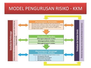 7. Pengurusan Risiko - Latest Edition.pptx