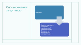 Спостереження
за дитиною
Постійне;
Ведення харчового
щоденника,
індивідуальний
графік вакцинації.
Стеження за
регулярністю і
якістю стільця ;
 