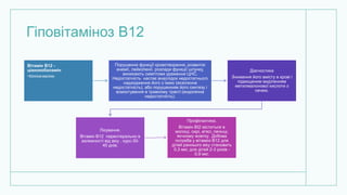 Гіповітаміноз В12
Вітамін В12 -
ціанокобаламін
• Клінічна картина.
Порушення функції кровотворення, розвиток
анемії, лейкопенії. розлади функції шлунку,
виникають симптоми ураження ЦНС.
Недостатність настає внаслідок недостатнього
надходження його з їжею (екзогенна
недостатність), або порушенням його синтезу і
всмоктування в травному тракті (ендогенна
недостатність).
Діагностика
Зниження його вмісту в крові і
підвищеним виділенням
метилмалонової кислоти з
сечею.
Лікування.
Вітамін В12 парентерально в
залежності від віку , курс-30-
40 днів.
Профілактика.
Вітамін BI2 міститься в
молоці, сирі, м'ясі, печінці,
яєчному жовтку. Добова
потреба у вітаміні В12 для
дітей раннього віку становить
0,3 мкг, для дітей 2-3 років -
0,9 мкг.
 