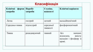 Класифікація
Клінічні форми
хвороби
Перебіг
хвороби
Ступінь
важкості
Клінічні варіанти
Легка гострий легкий кальційпенічний
Середньо-тяжка підгострий середньої
тяжкості
фосфоропенічний
Тяжка рецидивуючий тяжкий без значних
відхилень вмісту
кальцію і фосфору в
крові.
 