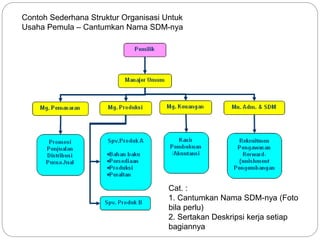 Contoh Sederhana Struktur Organisasi Untuk
Usaha Pemula – Cantumkan Nama SDM-nya
Cat. :
1. Cantumkan Nama SDM-nya (Foto
bila perlu)
2. Sertakan Deskripsi kerja setiap
bagiannya
 