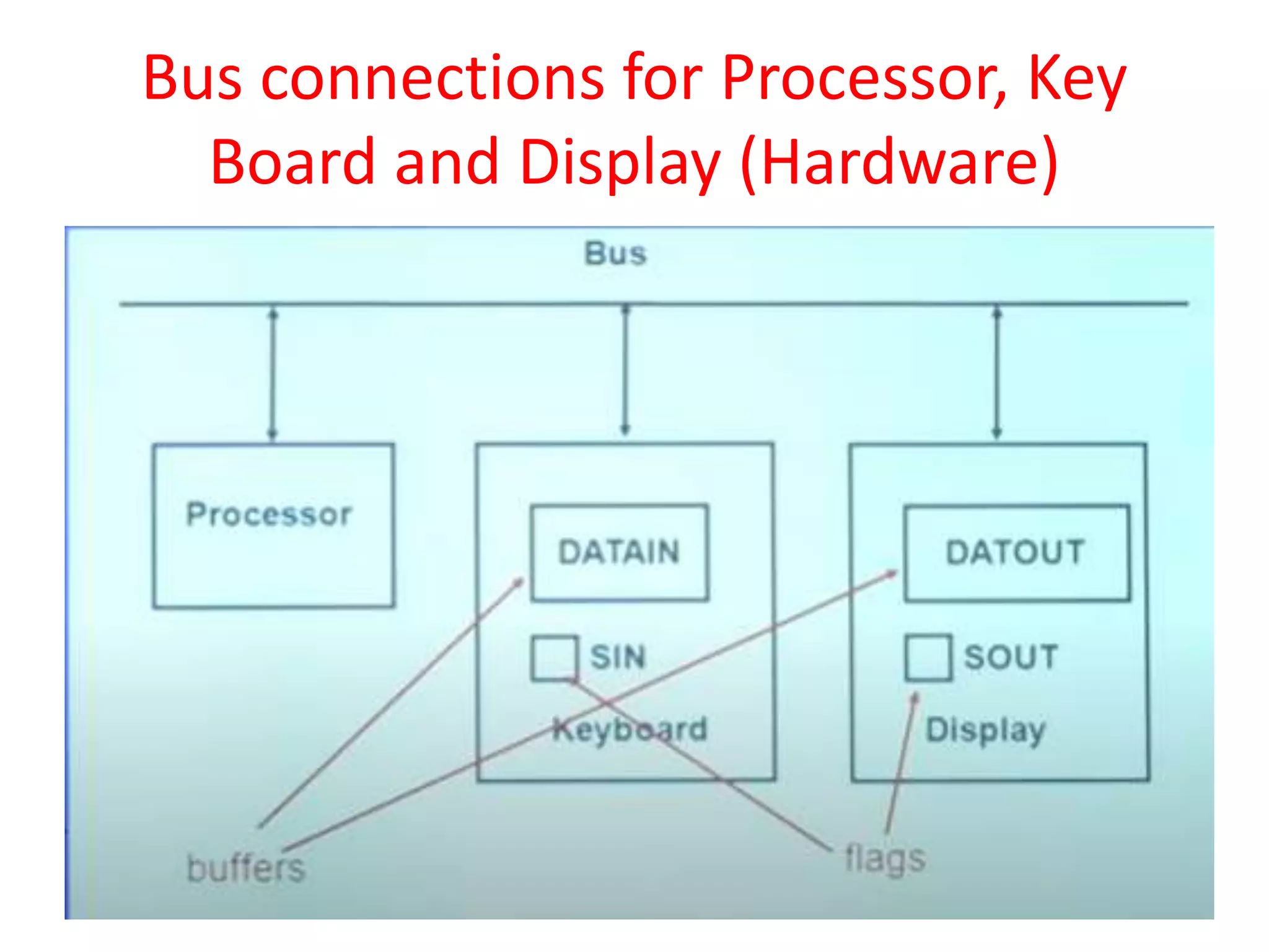 Bus connections for Processor, Key
Board and Display (Hardware)
 
