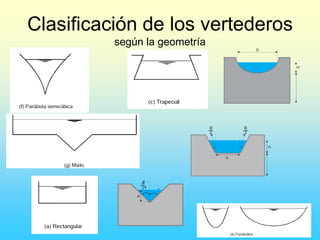 Clasificación de los vertederos
según la geometría
H
D
θ
2
θ
2
H
b
2
H
 