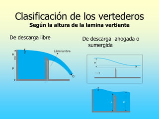 Clasificación de los vertederos
Según la altura de la lamina vertiente
De descarga libre De descarga ahogada o
sumergida
H
P
Lámina libre
Q
H
h
 