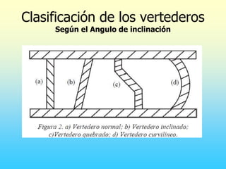 Clasificación de los vertederos
Según el Angulo de inclinación
 