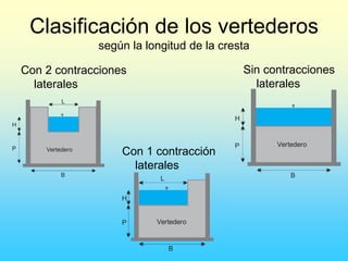 Clasificación de los vertederos
según la longitud de la cresta
Con 2 contracciones
laterales
Sin contracciones
laterales
L
B
P
H
Vertedero
B
P
H
Vertedero
B
L
P
H
Vertedero
Con 1 contracción
laterales
 