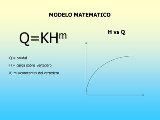MODELO MATEMATICO
Q=KHm
Q = caudal
H = carga sobre vertedero
K, m =constantes del vertedero
H vs Q
 