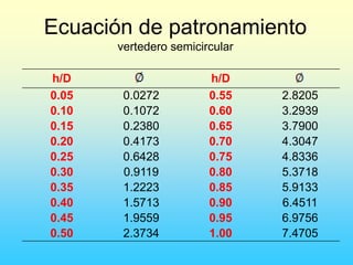 Ecuación de patronamiento
vertedero semicircular
h/D h/D
0.05 0.0272 0.55 2.8205
0.10 0.1072 0.60 3.2939
0.15 0.2380 0.65 3.7900
0.20 0.4173 0.70 4.3047
0.25 0.6428 0.75 4.8336
0.30 0.9119 0.80 5.3718
0.35 1.2223 0.85 5.9133
0.40 1.5713 0.90 6.4511
0.45 1.9559 0.95 6.9756
0.50 2.3734 1.00 7.4705
 
