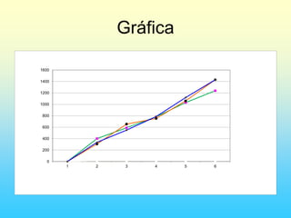 Gráfica
0
200
400
600
800
1000
1200
1400
1600
1 2 3 4 5 6
 