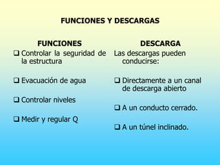 FUNCIONES Y DESCARGAS
FUNCIONES
 Controlar la seguridad de
la estructura
 Evacuación de agua
 Controlar niveles
 Medir y regular Q
DESCARGA
Las descargas pueden
conducirse:
 Directamente a un canal
de descarga abierto
 A un conducto cerrado.
 A un túnel inclinado.
 