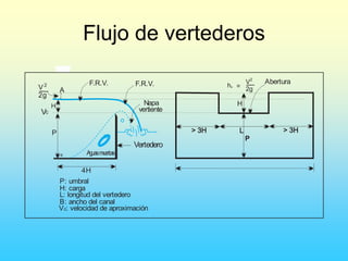 Flujo de vertederos
Vertedero
Napa
vertiente
F.R.V.
F.R.V.
A
P
H
B A
g
u
a
sm
u
e
rta
s
V
2g
2
Vc
P
H
V
2g
2
hv =
Abertura
4H
P: umbral
H: carga
L: longitud del vertedero
B: ancho del canal
: velocidad de aproximación
Vc
 
