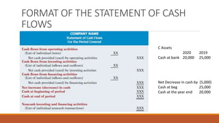 FORMAT OF THE STATEMENT OF CASH
FLOWS
C Assets
2020 2019
Cash at bank 20,000 25,000
Net Decrease in cash by (5,000)
Cash at beg 25,000
Cash at the year end 20,000
 