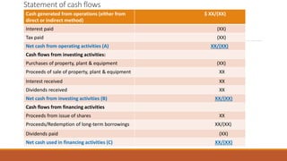 Statement of cash flows
Cash generated from operations (either from
direct or indirect method)
$ XX/(XX)
Interest paid (XX)
Tax paid (XX)
Net cash from operating activities (A) XX/(XX)
Cash flows from investing activities:
Purchases of property, plant & equipment (XX)
Proceeds of sale of property, plant & equipment XX
Interest received XX
Dividends received XX
Net cash from investing activities (B) XX/(XX)
Cash flows from financing activities
Proceeds from issue of shares XX
Proceeds/Redemption of long-term borrowings XX/(XX)
Dividends paid (XX)
Net cash used in financing activities (C) XX/(XX)
 