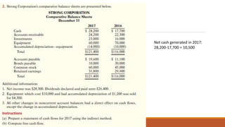 Net cash generated in 2017:
28,200-17,700 = 10,500
 