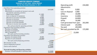 22,000
Operating profit 234,000
Adjustments:
Dep 9,000
Loss on disposal 3,000
A/Rec 10,000
Inventory (5,000)
Prepaid (4,000)
A/Pay 16,000
Cash generated from oper. 263,000
Interest paid (42,000)
Tax paid (49,000)
Net cash provided by OA 172,000
 