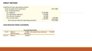 DIRECT METHOD
CASH RECEIVED FROM CUSTOMERS
 