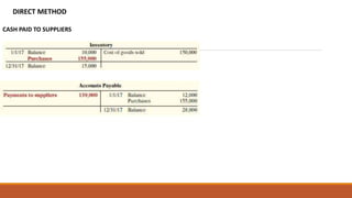 DIRECT METHOD
CASH PAID TO SUPPLIERS
 