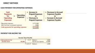 DIRECT METHOD
CASH PAYMENT FOR OPERATING EXPENSES
PAYMENT FOR INCOME TAX
 