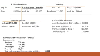 Beg. Bal 26,000 Cash received 848,000 bal. 0 COGS 465,000
Sales 890,000 end. Bal 68,000 Purchases 519,000 end. Bal 54,000
Accounts payable Cash paid for expenses:
Cash paid 536,000 beg bal 40,000 operating expense-depreciation = 188,000
End bal 23,000 Purchases 519,000 decrease in prepaid = (2,000)
Increase in accrued exp = (10,000)
Total cash paid = 176,000
Accounts Receivable Inventory
Cash received from customers = 848,000
Less:payments
Suppliers 536,000
Expenses 176,000
Interest paid 12,000
Tax paid 65,000
Total cash generated from operating activities 59,000
 