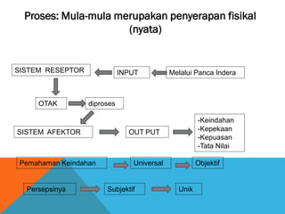 Proses: Mula-mula merupakan penyerapan fisikal
(nyata)
SISTEM RESEPTOR INPUT Melalui Panca Indera
OTAK diproses
SISTEM AFEKTOR OUT PUT
-Keindahan
-Kepekaan
-Kepuasan
-Tata Nilai
Pemahaman Keindahan Universal Objektif
Persepsinya Subjektif Unik
 
