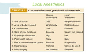 Local Anesthetics
 