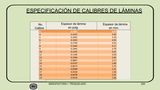 ESPECIFICACIÓN DE CALIBRES DE LÁMINAS
No. Espesor de lámina Espesor de lámina
Calibre en Pula en mm.
No.
Calibre
Espesor de lámina
en mm.
Espesor de lámina
en Pula
Espesor de lámina
en pulg.
MANUFACTURA I - TROQUELADO
3 0.2391 6.07
4 0.2242 5.69
5 0.2092 5.29
6 0.1943 4.93
7 0.1793 4.55
8 0.1644 4.17
9 0.1495 3.79
10 0.1345 3.41
11 0.1196 3.03
12 0.1046 2.65
13 0.0897 2.27
14 0.0747 1.89
15 0.0673 1.71
16 0.0598 1.51
17 0.0538 1.36
18 0.0478 1.21
19 0.0418 1.06
259
 