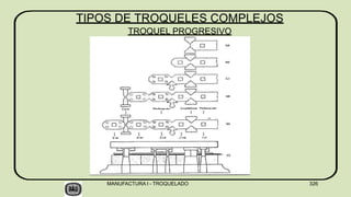 TIPOS DE TROQUELES COMPLEJOS
TROQUEL PROGRESIVO
MANUFACTURA I - TROQUELADO 326
 