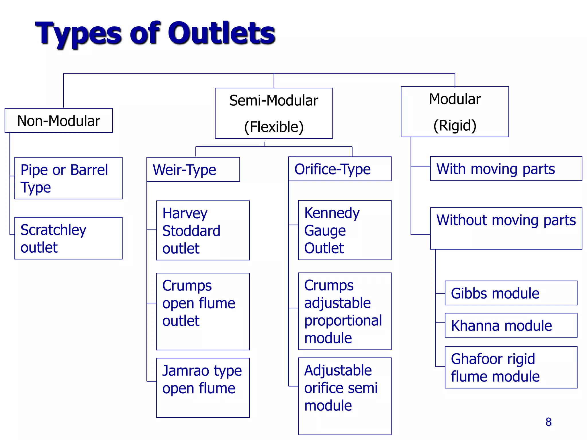 Types of Outlets
Non-Modular
Semi-Modular
(Flexible)
Modular
(Rigid)
Pipe or Barrel
Type
Scratchley
outlet
Weir-Type Orifice-Type With moving parts
Without moving parts
Harvey
Stoddard
outlet
Crumps
open flume
outlet
Jamrao type
open flume
Kennedy
Gauge
Outlet
Crumps
adjustable
proportional
module
Adjustable
orifice semi
module
Gibbs module
Khanna module
Ghafoor rigid
flume module
8
 