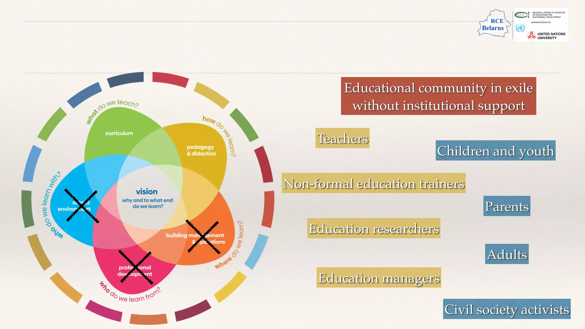 Educational community in exile
without institutional support
Teachers
Non-formal education trainers
Children and youth
Parents
Education managers
Education researchers
Adults
Civil society activists