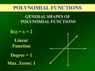 POLYNOMIAL FUNCTIONS
GENERAL SHAPES OF
POLYNOMIAL FUNCTIONS
f(x) = x + 2
Linear
Function
Degree = 1
Max. Zeros: 1
 