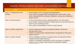 MODEL PENGAJARAN SECARA LANGSUNG/ EKSPLISIT
Fasa Objektif fasa
Fasa 1 : Pengenalan dan
sorotan
• Murid ditarik untuk mengikuti pembelajaran
• Guru boleh menggunakan pengetahuan sedia ada murid
serta mengaitkannya dengan pelajaran yang akan dipelajari
pada hari ini.
Fasa 2: Persembahan • Isi atau kemahiran baharu diperkenalkan dan dihuraikan
• Guru boleh menjadi sebagai model supaya murid benar-benar
faham cara melakukannya.
• Guru perlu menyediakan contoh yang banyak
Fasa 3: Latihan berpandu • Murid melakukan latihan konsep/kemahiran di bawah
pengawasan guru
• Latihan ini berasaskan persembahan yang dibuat oleh guru
dalam fasa 2/
Fasa 4: Latihan kendiri • Murid melakukan latihan menggunakan konsep/kemahiran
mereka sendiri (tajuk baharu)
• Latihan ini berbeza daripada contoh yang guru tunjukkan
dalam fasa 2, tetapi masih tidak lari daripada objektif
 