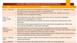 MODEL PENGAJARAN KONSTRUKTIVISME
Fasa Objektif fasa
Fasa 1: Orientasi • Menetapkan hala tuju pembelajaran (penting supaya murid tahu pelajaran yang
hendak mereka lalui dan kaedah mempelajarinya)
• Pengetahuan ini menjadi panduan kepada murid untuk belajar dan akan
memberi motivasi kepada mereka
Fasa : 2
Mencungkil
idea
• Murid bertukar-tukar fikiran tentang tajuk atau tema yang akan dipelajari
berdasarkan pengalaman mereka.
• Aktiviti yang boleh dilakukan seperti menyoal, membuat sumbang saran dan
bercerita.
• Murid akan berkongsi pengetahuan dan menambah pengetahuan sedia ada
tentang tajuk pelajaran yang akan dipelajari.
Fasa 3 :
Penstrukturan
semula
• Hasil pertambahan dan percampuran pengetahuan sedia ada dengan
pengetahuan baharu yang diperoleh daripada rakan tentang tajuk tersebut murid
menyusun semula maklumat yang ada pada mereka.
• Aktiviti yang boleh dilaksanakan; membanding beza maklumat lama dan baharu,
membuat kesimpulan dan membuat pemetaan
Fasa 4 : Aplikasi
idea
• Melaksanakan tugasan dalam situasi sebenar selari dengan objektif pelajaran
pada hari tersebut
Fasa 5: Refleksi • Membuat penilaian terhadap kesahihan maklumat yang diperoleh
 