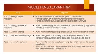 MODEL PENGAJARAN PBM
Fasa Objektif
Fasa 1: Mengenal pasti
masalah
• Guru dan murid sama-sama mengenal pasti masalah
pembelajaran. (Masalah mungkin diperoleh daripada
penilaian/refleksi guru pada pembelajaran sebelumnya)
Fasa 2: Menggambarkan
masalah
• Murid cuba menggambarkan masalah dalam bentuk yang dapat
dilihat supaya mudah diselesaikan.
Fasa 3: Memilih strategi • Murid memilih strategi yang terbaik untuk menyelesaikan masalah
Fasa 4: Melaksanakan strategi • Murid menggunakan strategi untuk menyelesaikan masalah
dengan menggunakan data daripada masalah pada fasa 2
Fasa 5: Menilai keputusan • Murid menilai semula keputusan yang diperoleh sama ada sesuai
atau tidak.
• Jika masalah tidak dapat diselesaikan, murid perlu balik ke fasa 3
dan laksanakan fasa 4 dan fasa 5
 