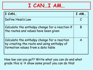 I CAN…I AM…
How low can you go?? Write what you can do and what
grade this is  show some proof you can do this!
I CAN… I AM…
Define Hess’s Law C
Calculate the enthalpy change for a reaction if
the routes and values have been given
B
Calculate the enthalpy change for a reaction
by creating the route and using enthalpy of
formation values from a data table
A
 